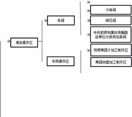 餐饮服务食品安全操作规范